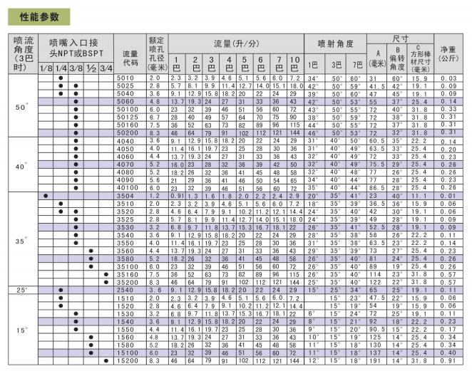 V型窄角扇形噴嘴規(guī)格型號參數